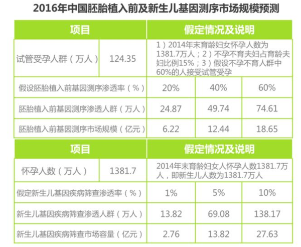 基因测序行业发展潜力