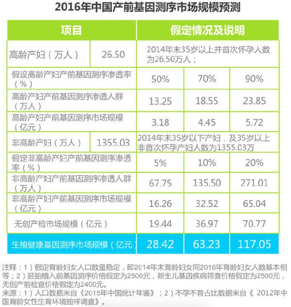 基因测序行业发展潜力