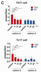 科学家揭示炎性因子IL-17A调控甲状腺相关眼病发生发展新机制
