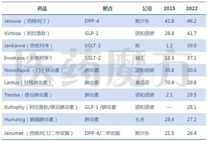 2022年糖尿病药物TOP10预测