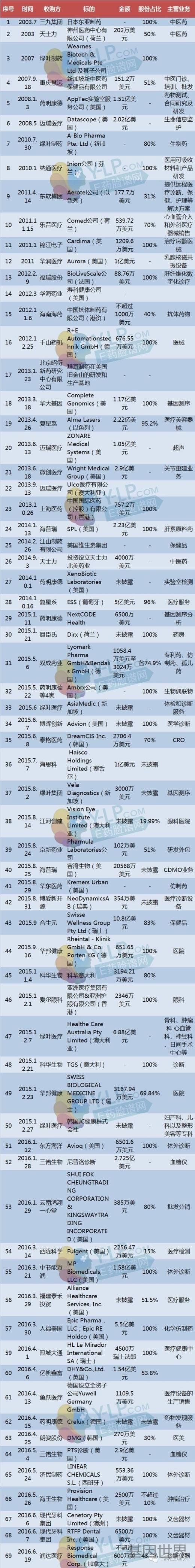 68起并购，56亿美元，中国药企出海并购最全案例都在这儿！
