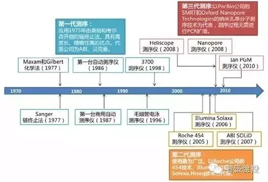 2016年中国基因测序产业链发展现状及主要企业业务布局分析