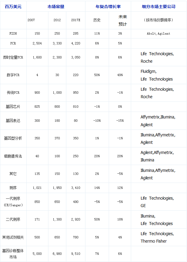2016年中国基因测序产业链发展现状及主要企业业务布局分析