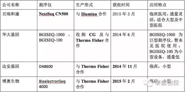 2016年中国基因测序产业链发展现状及主要企业业务布局分析