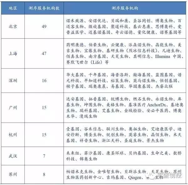 2016年中国基因测序产业链发展现状及主要企业业务布局分析