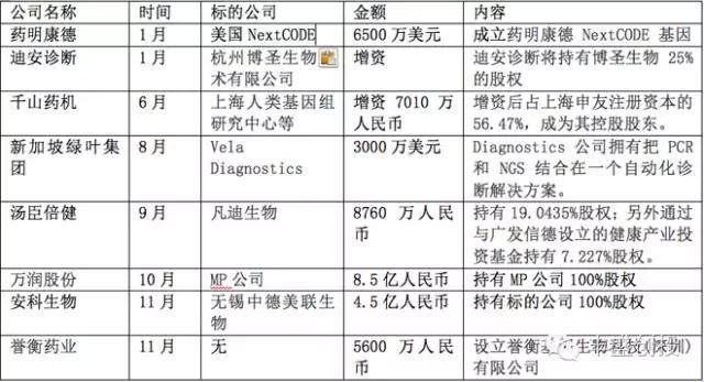 2016年中国基因测序产业链发展现状及主要企业业务布局分析