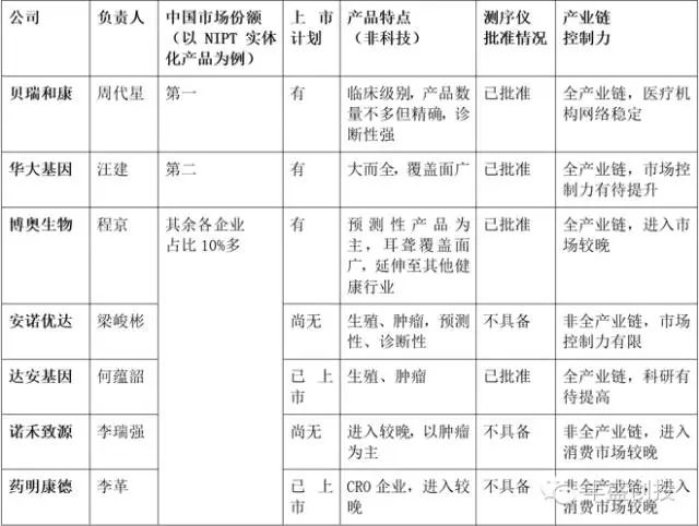 2016年中国基因测序产业链发展现状及主要企业业务布局分析