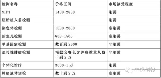 2016年中国基因测序产业链发展现状及主要企业业务布局分析