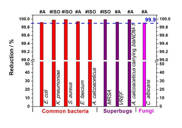 上海应物所研制出耐洗涤抗超级细菌棉布