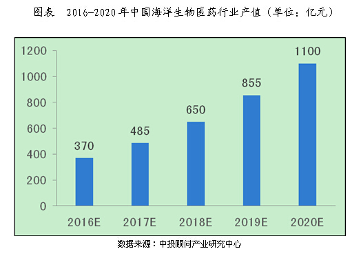 2020年海洋生物医药行业产值可达1100亿元