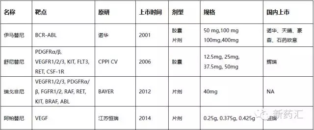 FDA共批准45个小分子靶向药物，仅有13个在国内上市