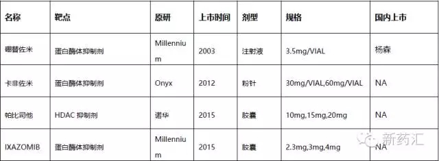 FDA共批准45个小分子靶向药物，仅有13个在国内上市