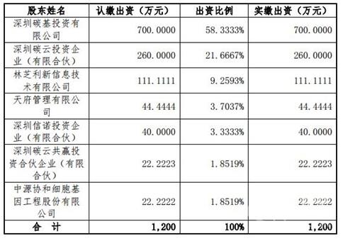 碳云智能3000万元投资新三板公司“般若系统”