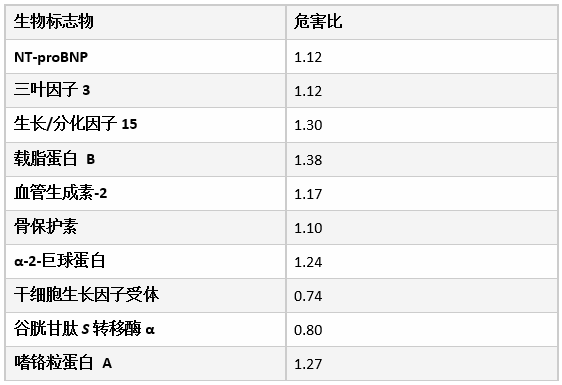 预测糖尿病患者心血管结局的10个生物标志物