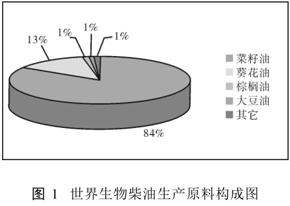 生物柴油市场分析
