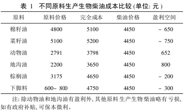 生物柴油市场分析