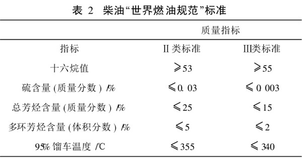 生物柴油市场分析