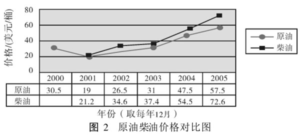 生物柴油市场分析