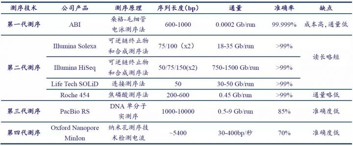 基因测序全产业链：上游三四代技术是趋势，下游样本积累是关键