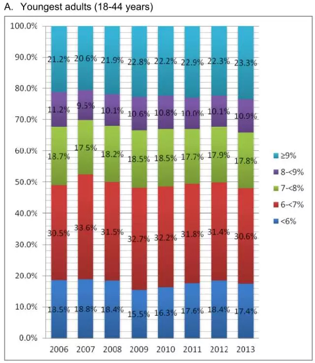 美国大数据揭示：糖尿病新药并未改善血糖控制