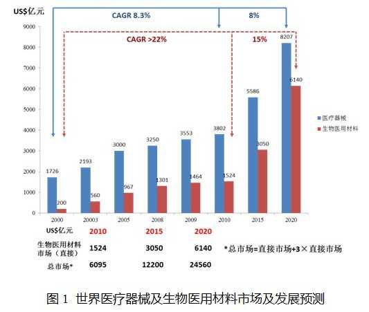 生物医用材料国内外产业现状和发展趋势