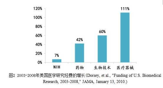 生物医用材料国内外产业现状和发展趋势