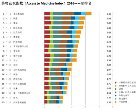全球药品公司指数二十强：葛兰素史克蝉联榜首