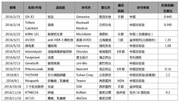 2016年中国药企海外引进在研产品案例汇总