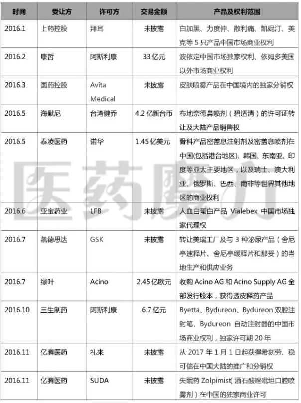 2016年中国药企海外引进在研产品案例汇总