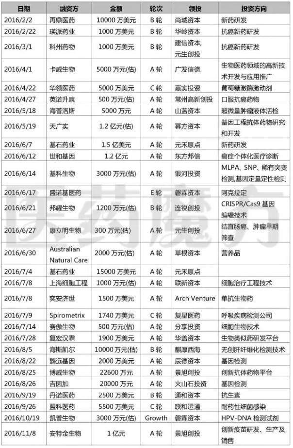 2016年中国药企海外引进在研产品案例汇总