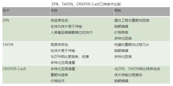 三大基因编辑技术PK及市场分析