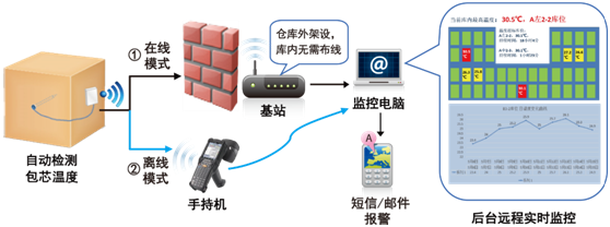 思创智能无线测温仪：让传统农业插上物联网的翅膀