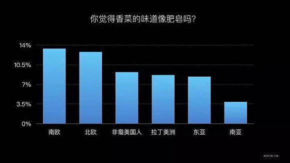 【视频】陈钢：作为一个科学家，我为什么要死磕香菜和基因的关系？|界面新闻oJMedia