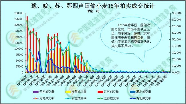 小麦国储粮的“控市”分析