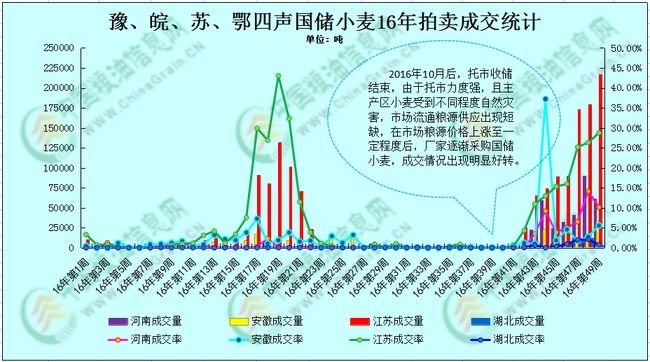 小麦国储粮的“控市”分析