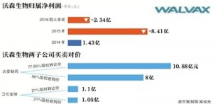 沃森生物年内两度卖子公司收获12亿 去年亏损8.4亿