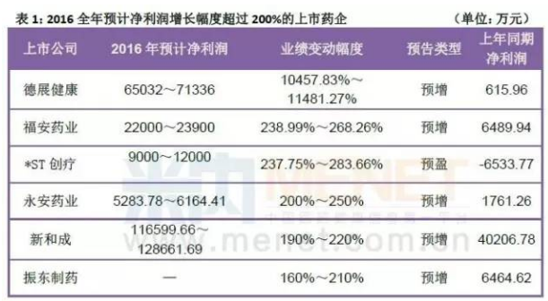 天了噜!这6家药企今年净利增速将超过200%