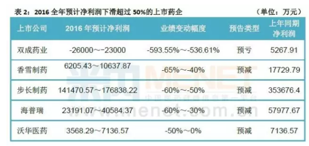 天了噜!这6家药企今年净利增速将超过200%