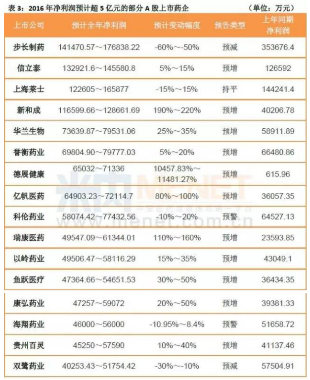 天了噜!这6家药企今年净利增速将超过200%