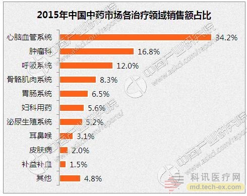 2020年中国医药市场规模将达1.8万亿，生物药品市场占比大幅增长