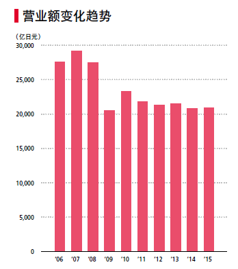 2006年至2015年佳能营业额变化，来源：佳能年鉴