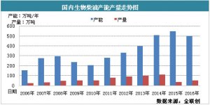 生物柴油能否借势十三五再次起航？