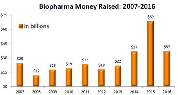 373亿$,38项IPO!2016全球生物医药投融资成绩单出炉