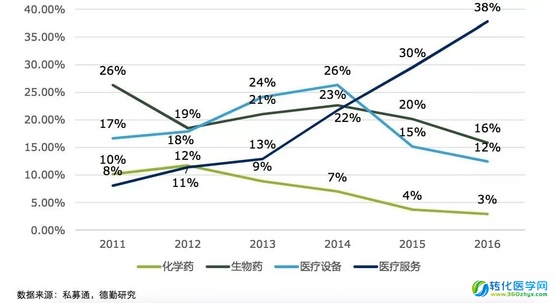 谁说资本正寒冬?德勤报告显示医药产业投资热潮不减