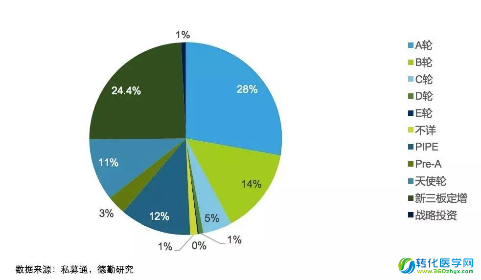 谁说资本正寒冬?德勤报告显示医药产业投资热潮不减
