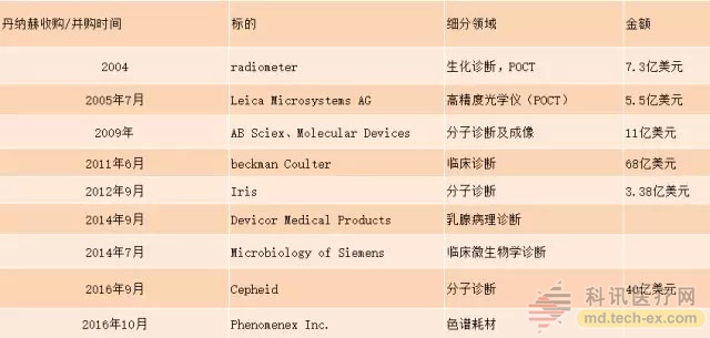 盘点：IVD四巨头并购史（含最新财报大比拼）