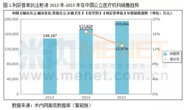 利妥昔年销70亿美元，群“狼”环伺国内市场