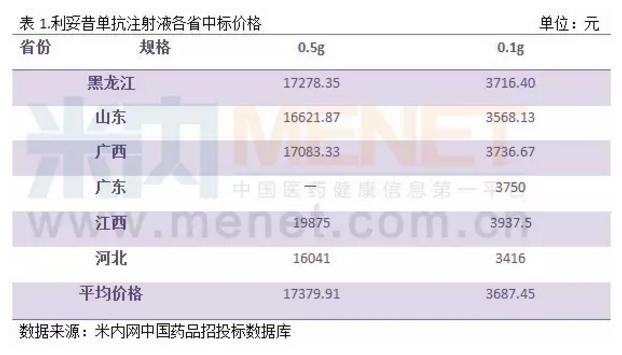 利妥昔年销70亿美元，群“狼”环伺国内市场