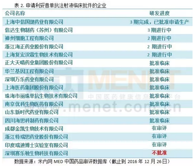 利妥昔年销70亿美元，群“狼”环伺国内市场