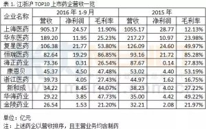 三巨头领军江浙沪上市药企 坐拥50个过亿品种